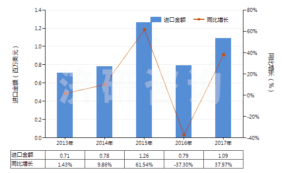 2013-2017年中國其他天然砂(HS25059000)進(jìn)口總額及增速統(tǒng)計
